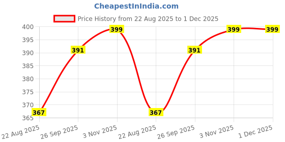 myntra.com Ramraj Men T-shirt ramraj Price History Graph from 22 Aug 2025 to 30 Nov 2025