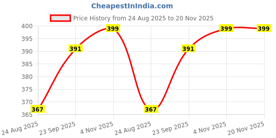 myntra.com Ramraj Men T-shirt ramraj Price History Graph from 24 Aug 2025 to 19 Nov 2025