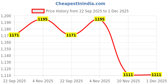 myntra.com Ramraj Men Teal Slim Fit Opaque Formal Shirt ramraj Price History Graph from 22 Sep 2025 to 1 Dec 2025