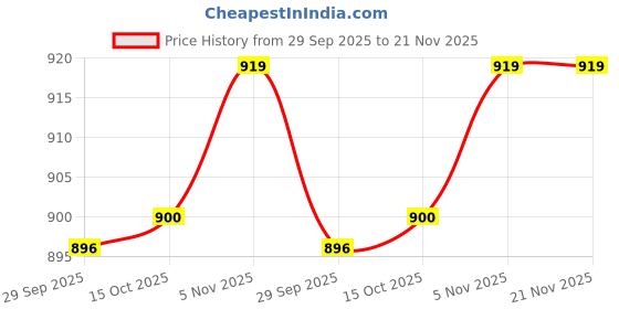 myntra.com Ramraj Men Traditional Panchakacham with Angavastram ramraj Price History Graph from 29 Sep 2025 to 20 Nov 2025