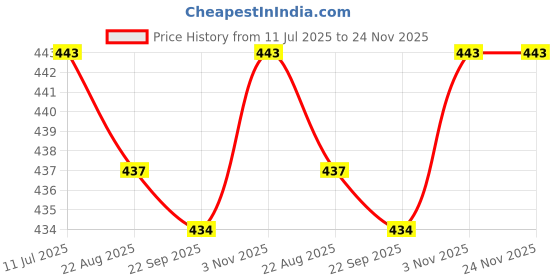 myntra.com Ramraj Men Zari Border Pure Cotton Dhotis ramraj Price History Graph from 11 Jul 2025 to 24 Nov 2025