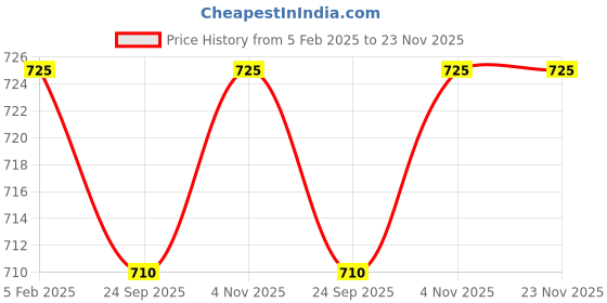 myntra.com Ramraj Mid-Rise Cotton Dhotis ramraj Price History Graph from 5 Feb 2025 to 22 Nov 2025