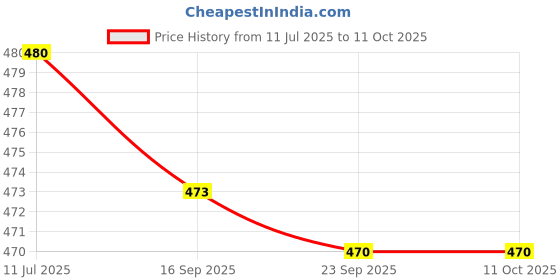 myntra.com Ramraj Pack Of 2 Basic Innerwear Vests ramraj Price History Graph from 11 Jul 2025 to 11 Oct 2025