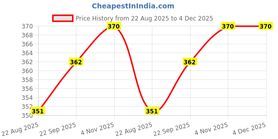 myntra.com Ramraj Pack of 2 Men Cotton Basic Innerwear Vests ramraj Price History Graph from 22 Aug 2025 to 4 Dec 2025