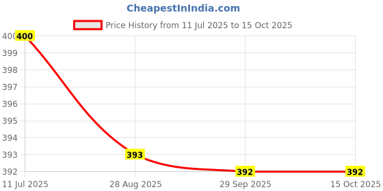 myntra.com Ramraj Pack Of 2 Pure Cotton Innerwear Vests-R1RISE UP RNS ramraj Price History Graph from 11 Jul 2025 to 15 Oct 2025