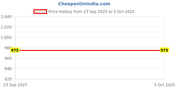 myntra.com Ramraj Pack of 2 Pure Cotton Single Layer Gold & Silver Zari Border Dhotis ramraj Price History Graph from 23 Sep 2025 to 4 Oct 2025