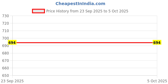 myntra.com Ramraj Pack Of 3 Assorted Breathability Trunks IMAXRIBCPTOET3P ramraj Price History Graph from 23 Sep 2025 to 5 Oct 2025