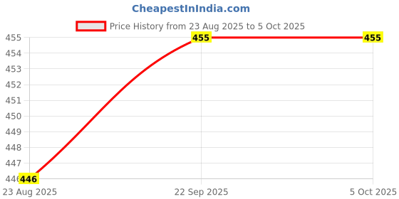 myntra.com Ramraj Pack Of 3 Cotton Basic Vests R1SukraRNBLK3P ramraj Price History Graph from 23 Aug 2025 to 5 Oct 2025
