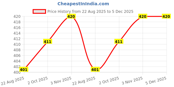 myntra.com Ramraj Pack Of 3 Cotton Innerwear Vests ramraj Price History Graph from 22 Aug 2025 to 5 Dec 2025