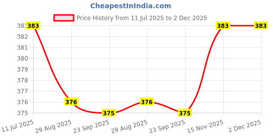 myntra.com Ramraj Pack Of 3 Men Cotton Innerwear Vests R1SukraRNPlus3P ramraj Price History Graph from 11 Jul 2025 to 2 Dec 2025