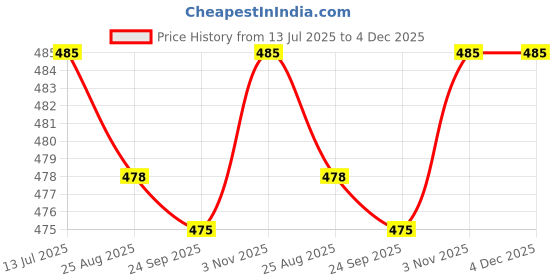 myntra.com Ramraj  Pack of 3 Men Cotton Sleeveless Innerwear Vest- R1SukraRNSPlus3P-White ramraj Price History Graph from 13 Jul 2025 to 4 Dec 2025