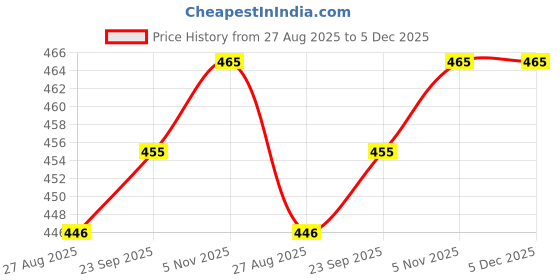 myntra.com Ramraj Pack Of 3 Men Scoop Neck Cotton Basic Vests ramraj Price History Graph from 27 Aug 2025 to 4 Dec 2025