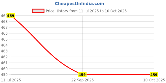 myntra.com Ramraj Pack Of 4 Cotton Basic Briefs- SURYA_IE_WHIT_4P ramraj Price History Graph from 11 Jul 2025 to 9 Oct 2025