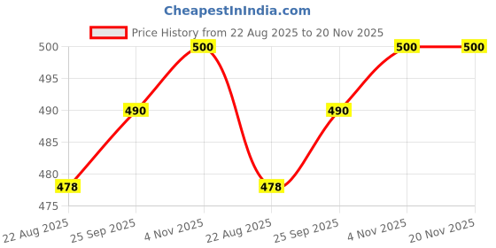 myntra.com Ramraj Pack Of 4 Mid-Rise Cotton Basic Briefs- R1MercIEC4P ramraj Price History Graph from 22 Aug 2025 to 20 Nov 2025
