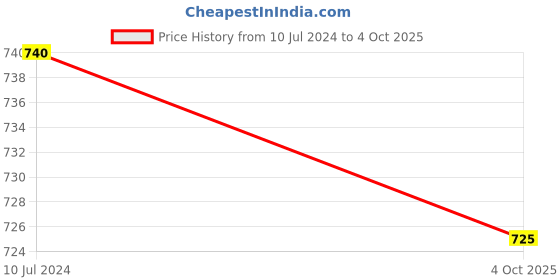 myntra.com Ramraj Pack Of 4 Pure Cotton Undershirt Vests ramraj Price History Graph from 10 Jul 2024 to 4 Oct 2025