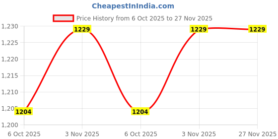 myntra.com Ramraj Pack Of 5 Pure Cotton Innerwear Vests AcosteRNSPlus5P ramraj Price History Graph from 6 Oct 2025 to 27 Nov 2025
