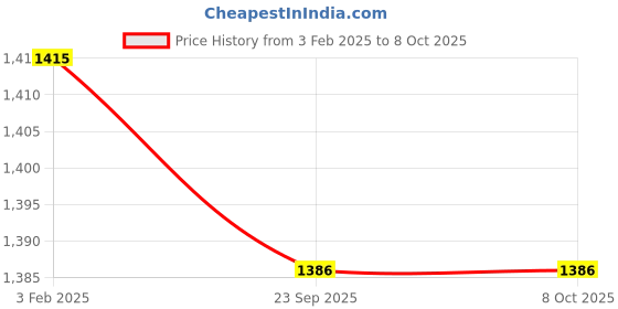 myntra.com Ramraj Pure Cotton Dhoti with Zari Border ramraj Price History Graph from 3 Feb 2025 to 8 Oct 2025