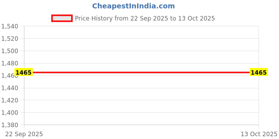 myntra.com Ramraj Pure Cotton Kaviyam Dhoti With Zari Border ramraj Price History Graph from 22 Sep 2025 to 13 Oct 2025