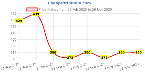 myntra.com Ramraj Pure Cotton Pack of 8 Solid 150 GSM Hand Towel ramraj Price History Graph from 20 Feb 2025 to 25 Nov 2025