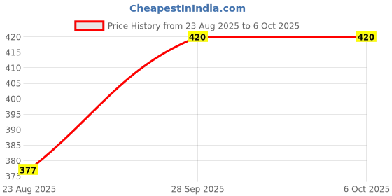 myntra.com Ramraj Pure Cotton Single Layer Veshti ramraj Price History Graph from 23 Aug 2025 to 4 Oct 2025