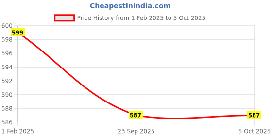 myntra.com Ramraj Romex Men Pack of 4 Assorted Cotton Basic Briefs ramraj Price History Graph from 1 Feb 2025 to 5 Oct 2025