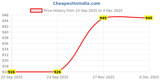 myntra.com Ramraj Spread Collar Casual Shirt ramraj Price History Graph from 23 Sep 2025 to 3 Dec 2025