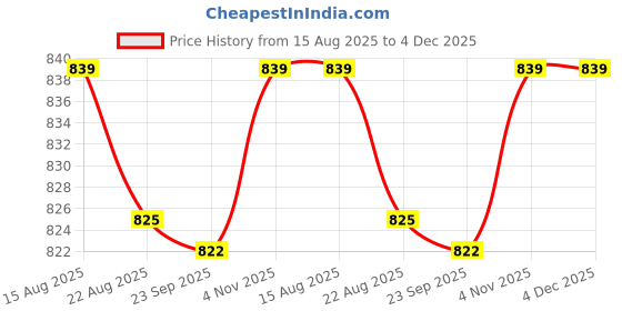 myntra.com Ramraj Spread Collar Cotton Casual Shirt ramraj Price History Graph from 15 Aug 2025 to 4 Dec 2025