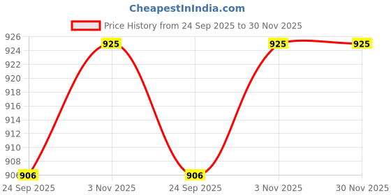 myntra.com Ramraj Spread Collar Cotton Formal Shirt ramraj Price History Graph from 24 Sep 2025 to 30 Nov 2025