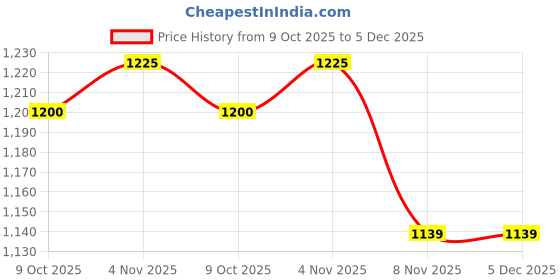 myntra.com Ramraj Spread Collar Opaque Cotton Casual Shirt ramraj Price History Graph from 9 Oct 2025 to 5 Dec 2025