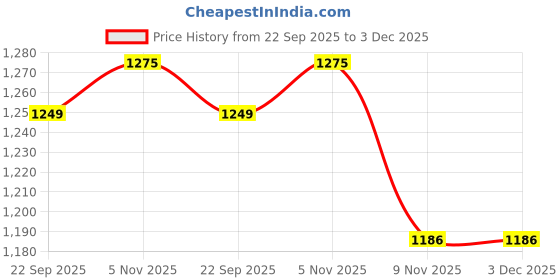 myntra.com Ramraj Spread Collar Opaque Cotton Formal Shirt ramraj Price History Graph from 22 Sep 2025 to 3 Dec 2025