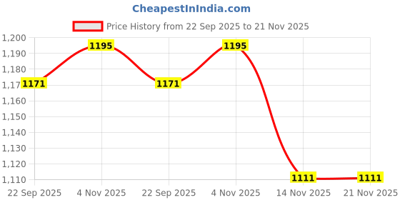 myntra.com Ramraj Spread Collar Opaque Cotton Formal Shirt ramraj Price History Graph from 22 Sep 2025 to 20 Nov 2025