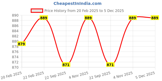 myntra.com Ramraj Spread Collar Regular Fit Cotton Casual Shirt ramraj Price History Graph from 20 Feb 2025 to 5 Dec 2025