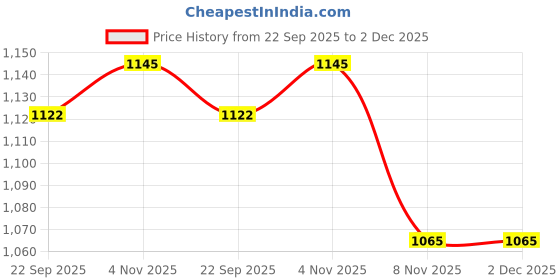 myntra.com Ramraj Spread Collar Regular Fit Pure Cotton Casual Shirt ramraj Price History Graph from 22 Sep 2025 to 2 Dec 2025