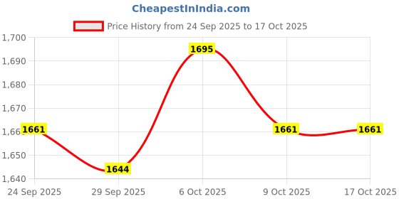 myntra.com Ramraj Spread Collar Regular Fit Pure Cotton Formal Shirt ramraj Price History Graph from 24 Sep 2025 to 16 Oct 2025