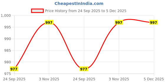 myntra.com Ramraj Spread Collar Regular Fit Semi Sheer Cotton Casual Shirt ramraj Price History Graph from 24 Sep 2025 to 5 Dec 2025