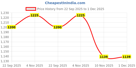 myntra.com Ramraj Standard Short Sleeves Cotton Formal Shirt ramraj Price History Graph from 22 Sep 2025 to 30 Nov 2025