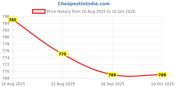 myntra.com Ramraj Standard Tailored Fit Cotton Ethnic Shirt ramraj Price History Graph from 16 Aug 2025 to 10 Oct 2025