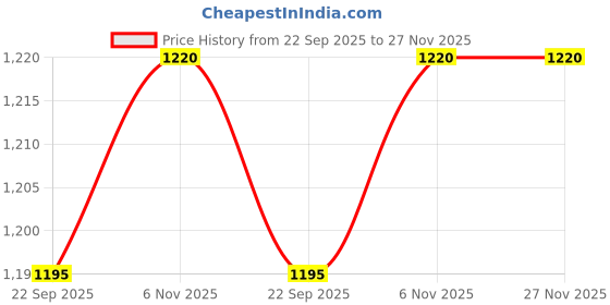 myntra.com Ramraj Straight Boys Kurta With Ready Made Panchakacham ramraj Price History Graph from 22 Sep 2025 to 27 Nov 2025