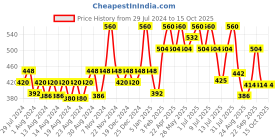 myntra.com Ramsons 2-Pcs SRF Mukhallat Arabi & SRF Raees Concentrated Perfume Oil Combo - 20ml Each ramsons Price History Graph from 29 Jul 2024 to 15 Oct 2025