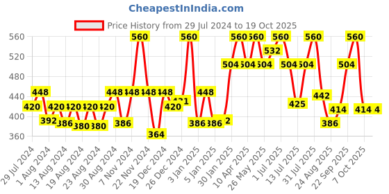myntra.com Ramsons 2-Pcs SRF Oudh Al Shums & SRF Raees Concentrated Perfume Oil Combo - 20ml Each ramsons Price History Graph from 29 Jul 2024 to 18 Oct 2025