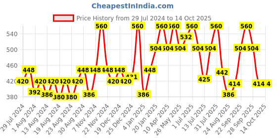 myntra.com Ramsons 2-Pcs SRF Raees & SRF Oudh Badar Concentrated Perfume Oil Combo - 20ml Each ramsons Price History Graph from 29 Jul 2024 to 14 Oct 2025