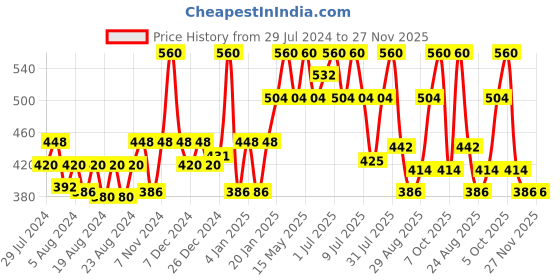 myntra.com Ramsons 2-Pcs SRF Raees & SRF Tuscan Leather Concentrated Perfume oil Combo - 20ml Each ramsons Price History Graph from 29 Jul 2024 to 26 Nov 2025