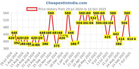 myntra.com Ramsons 2Pcs SRF Aaisha & SRF Raees Concentrated Perfume Oil Combo - 20ml Each ramsons Price History Graph from 29 Jul 2024 to 10 Oct 2025
