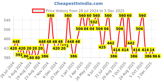 myntra.com Ramsons 2Pcs SRF Bakhoor & SRF Raees Concentrated Perfume Oil Combo - 20ml Each ramsons Price History Graph from 28 Jul 2024 to 5 Dec 2025