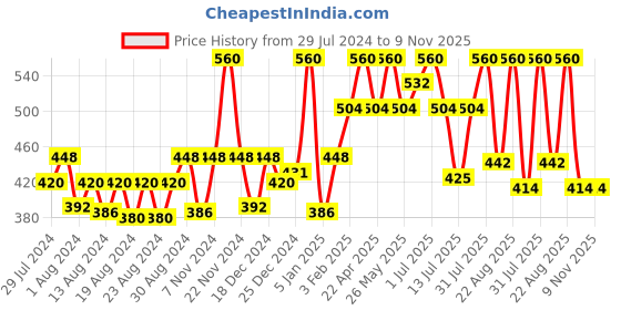 myntra.com Ramsons 2Pcs SRF Oudh Afghano & SRF Raees Concentrated Perfume Oil Combo - 20ml Each ramsons Price History Graph from 29 Jul 2024 to 8 Nov 2025