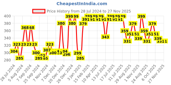 myntra.com Ramsons Bullet Long Lasting Eau De Parfum 100ml ramsons Price History Graph from 28 Jul 2024 to 27 Nov 2025