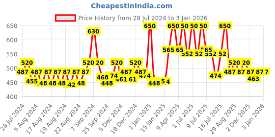 myntra.com Ramsons Exotica Gold Long Lasting Eau De Parfum 100ml ramsons Price History Graph from 28 Jul 2024 to 2 Jan 2026
