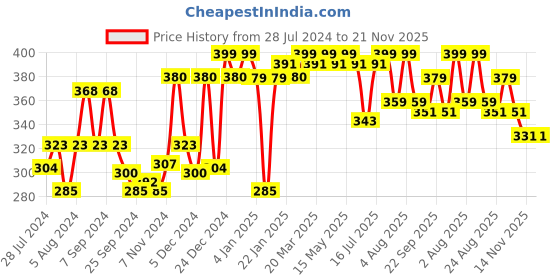 myntra.com Ramsons La Opale Long Lasting Eau De Parfum 100ml ramsons Price History Graph from 28 Jul 2024 to 21 Nov 2025