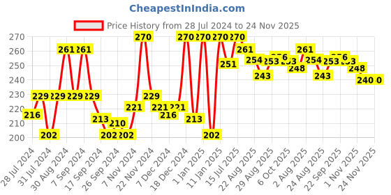 myntra.com Ramsons Men Bravo Long Lasting Deodorant - 200 ml ramsons Price History Graph from 28 Jul 2024 to 24 Nov 2025