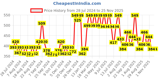 myntra.com Ramsons Men Brown Wallet Long Lasting Eau De Parfum - 100ml ramsons Price History Graph from 28 Jul 2024 to 25 Nov 2025